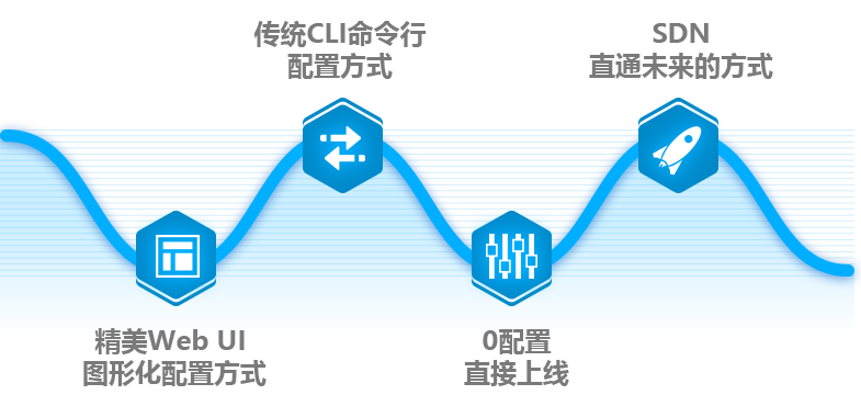 多种方式，轻松管理