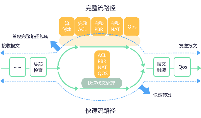 业界领先的DATA-OS流路由操作系统，支撑业务创新多样性需求