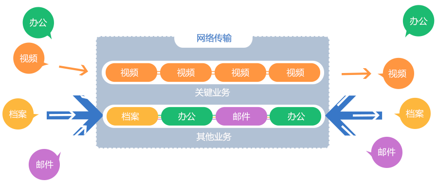 内置VDA视频会议自适应技术，确保视频会议流畅